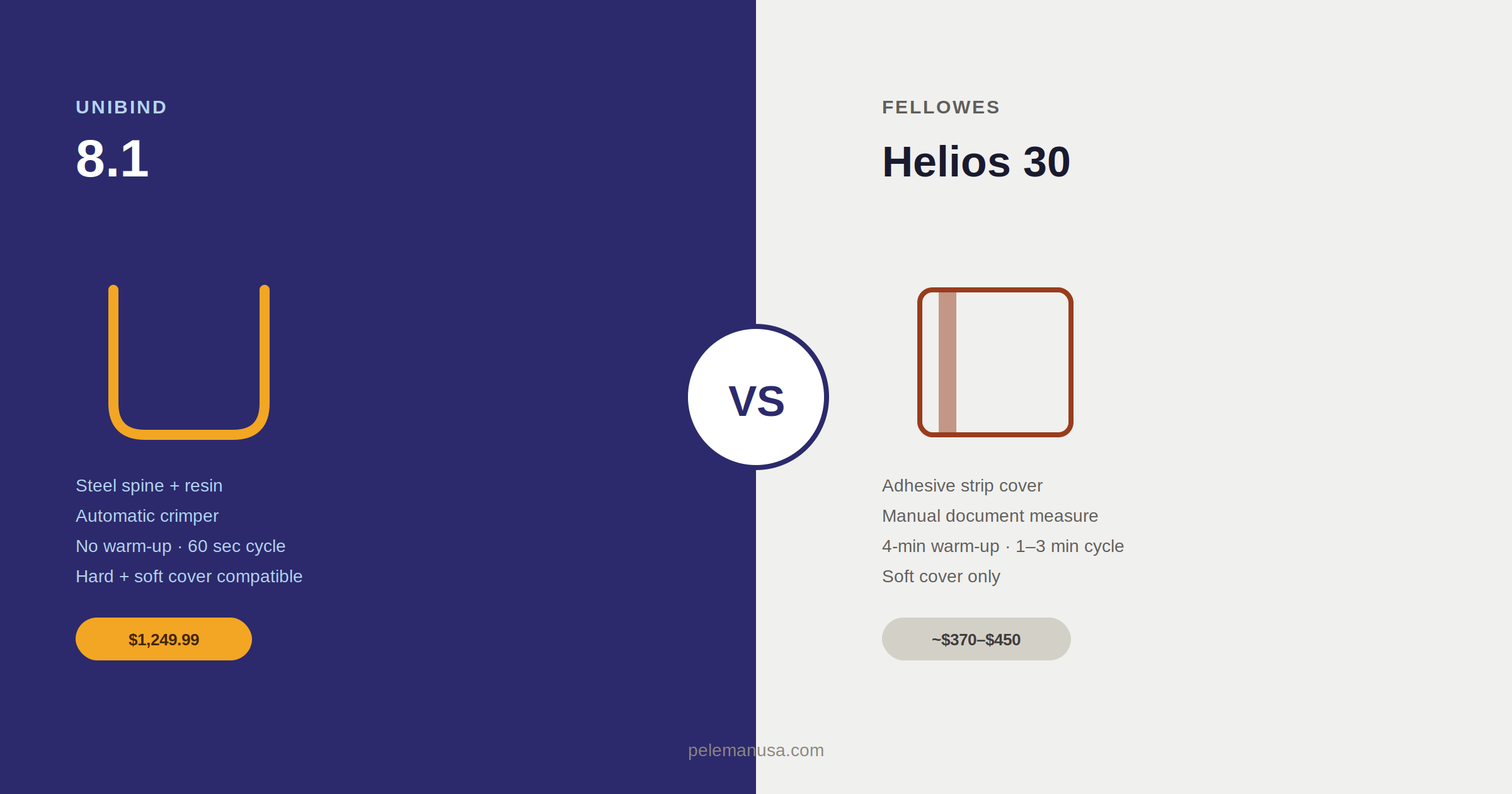 Unibind 8.1 vs. Fellowes Helios 30 — Full Comparison - Peleman Industries Inc.
